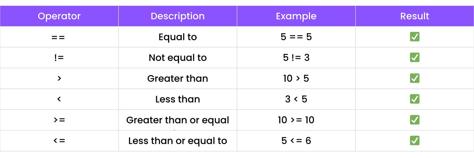 Comparison Operators